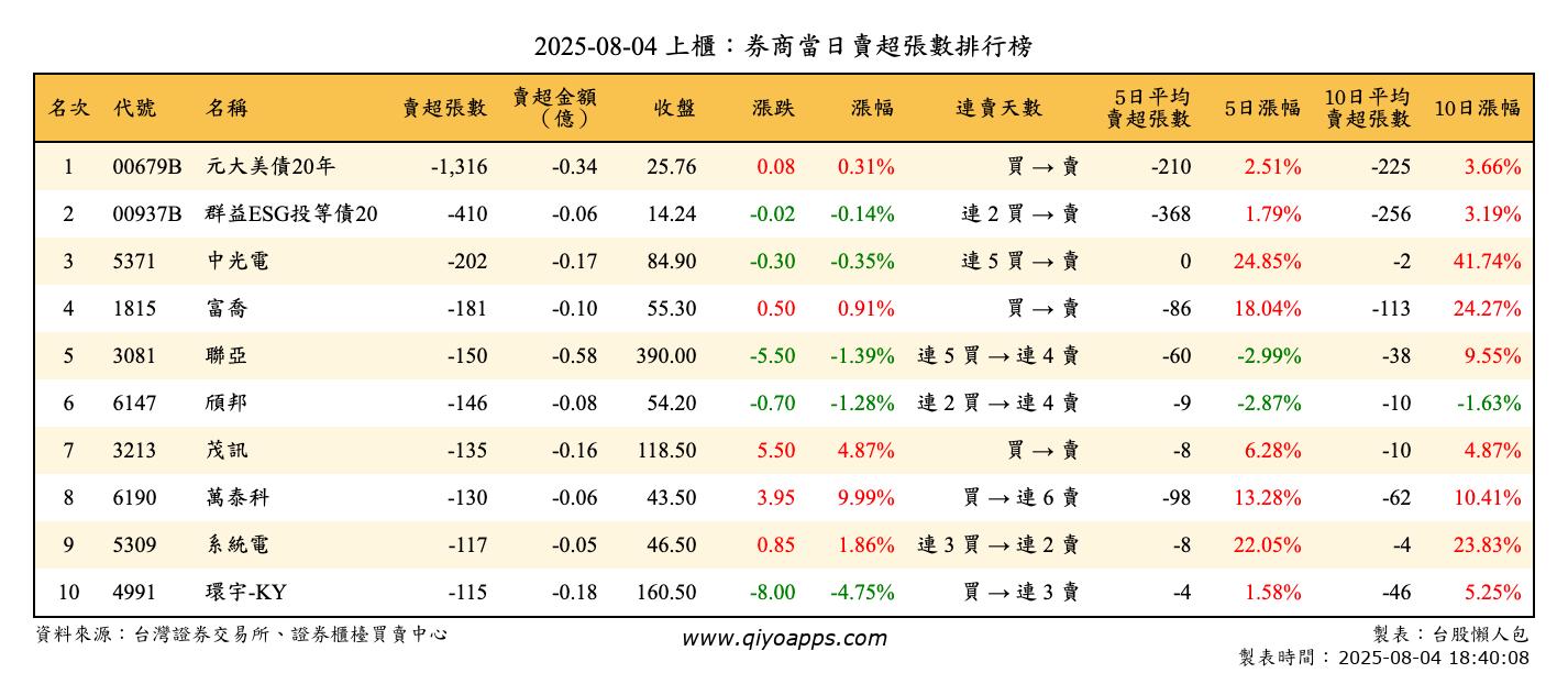 上櫃：券商當日賣超張數排行榜