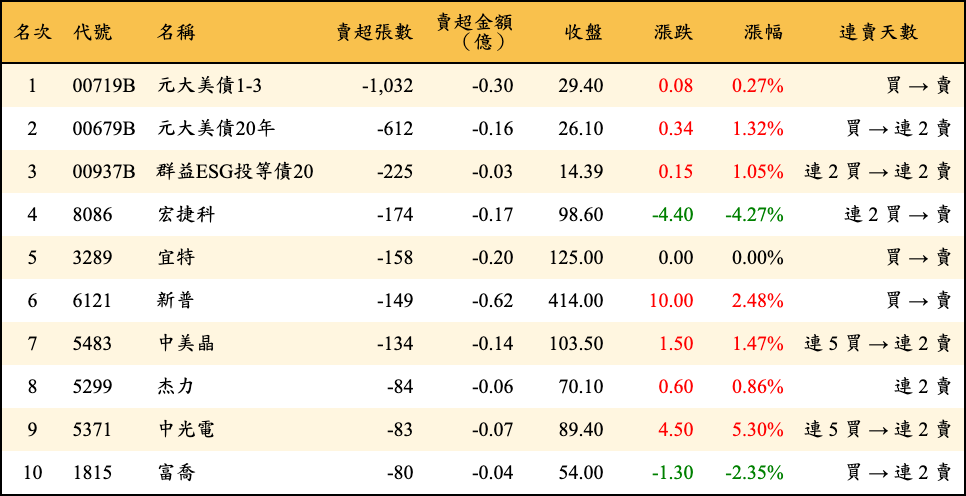 賣超張數及金額