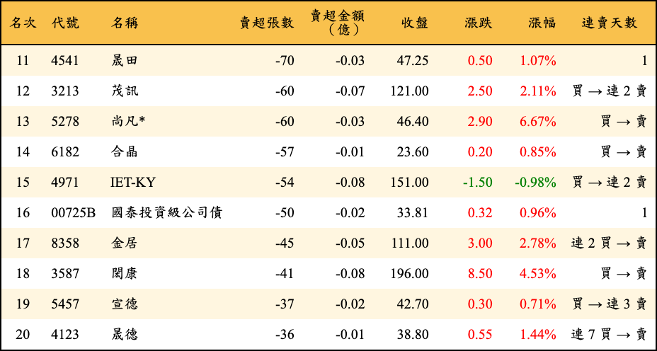 賣超張數及金額