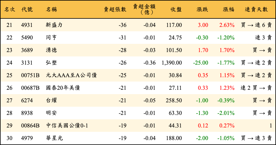 賣超張數及金額