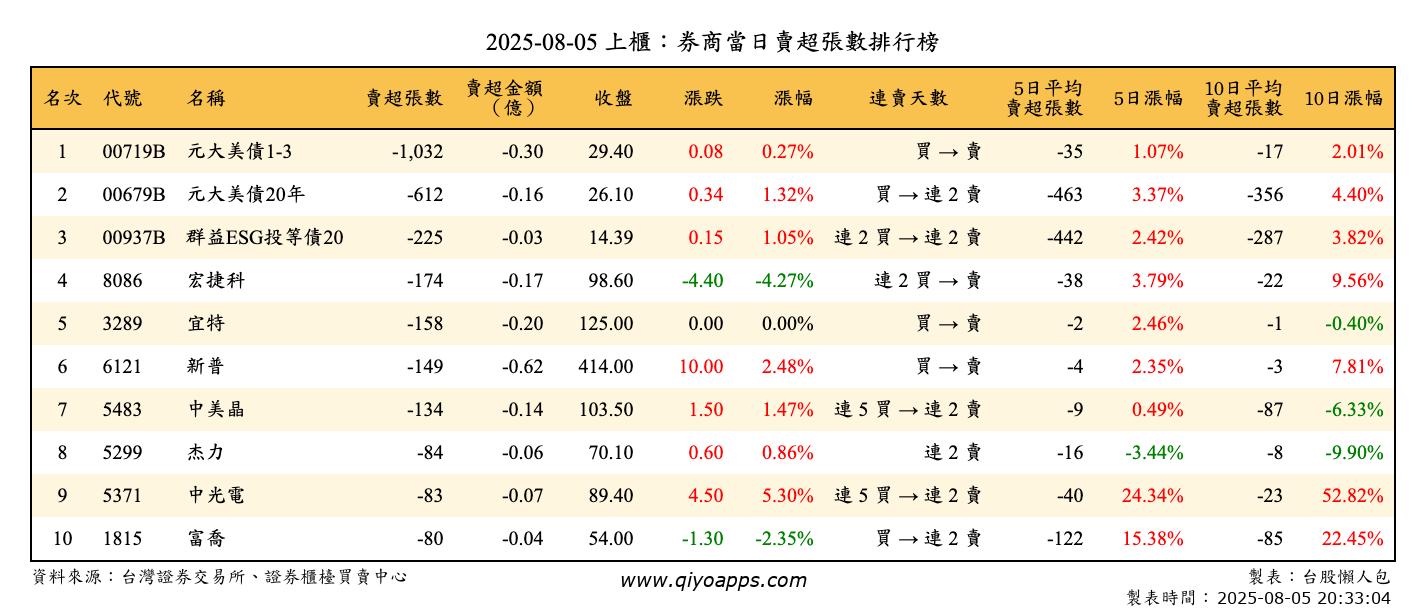 上櫃：券商當日賣超張數排行榜