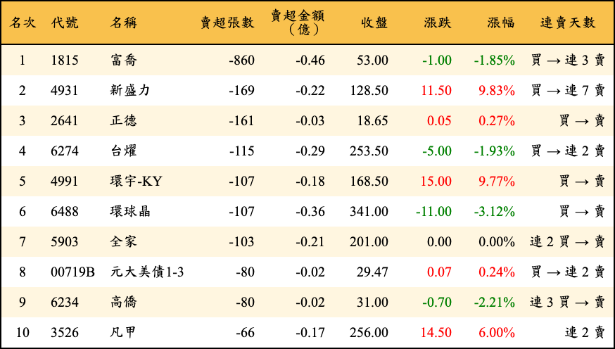 賣超張數及金額