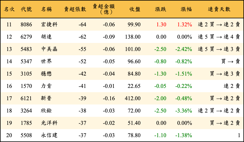 賣超張數及金額
