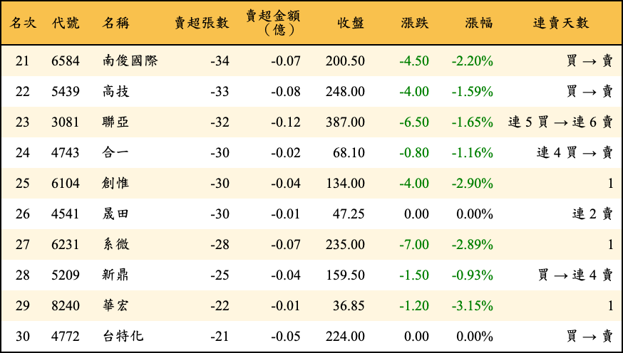 賣超張數及金額