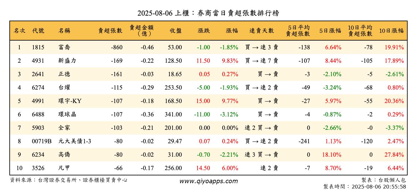 上櫃：券商當日賣超張數排行榜