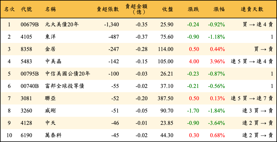 賣超張數及金額