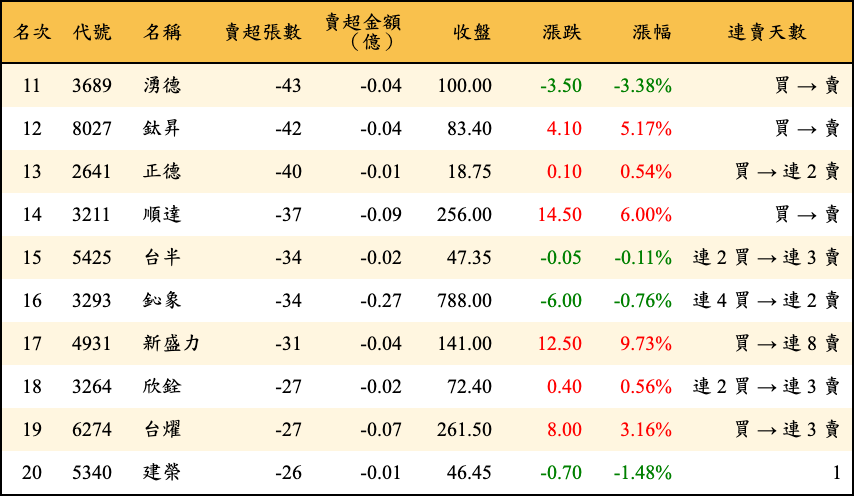 賣超張數及金額