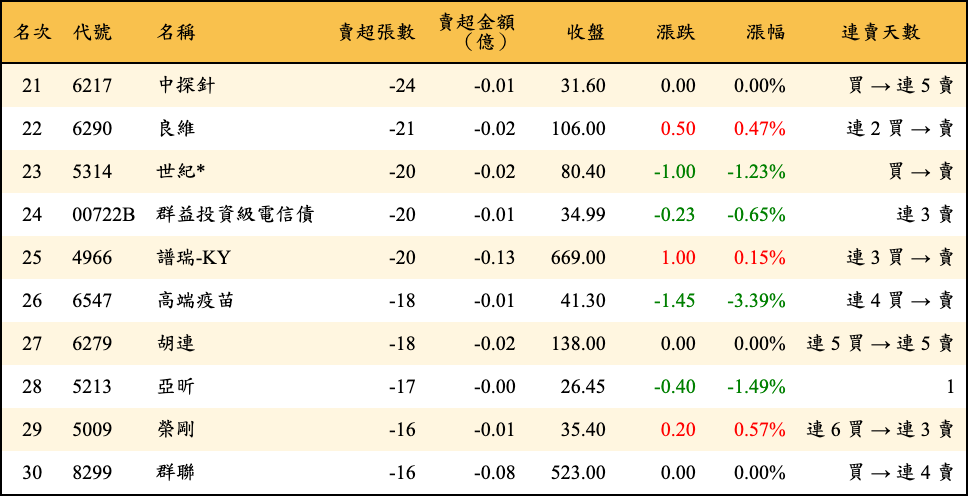 賣超張數及金額