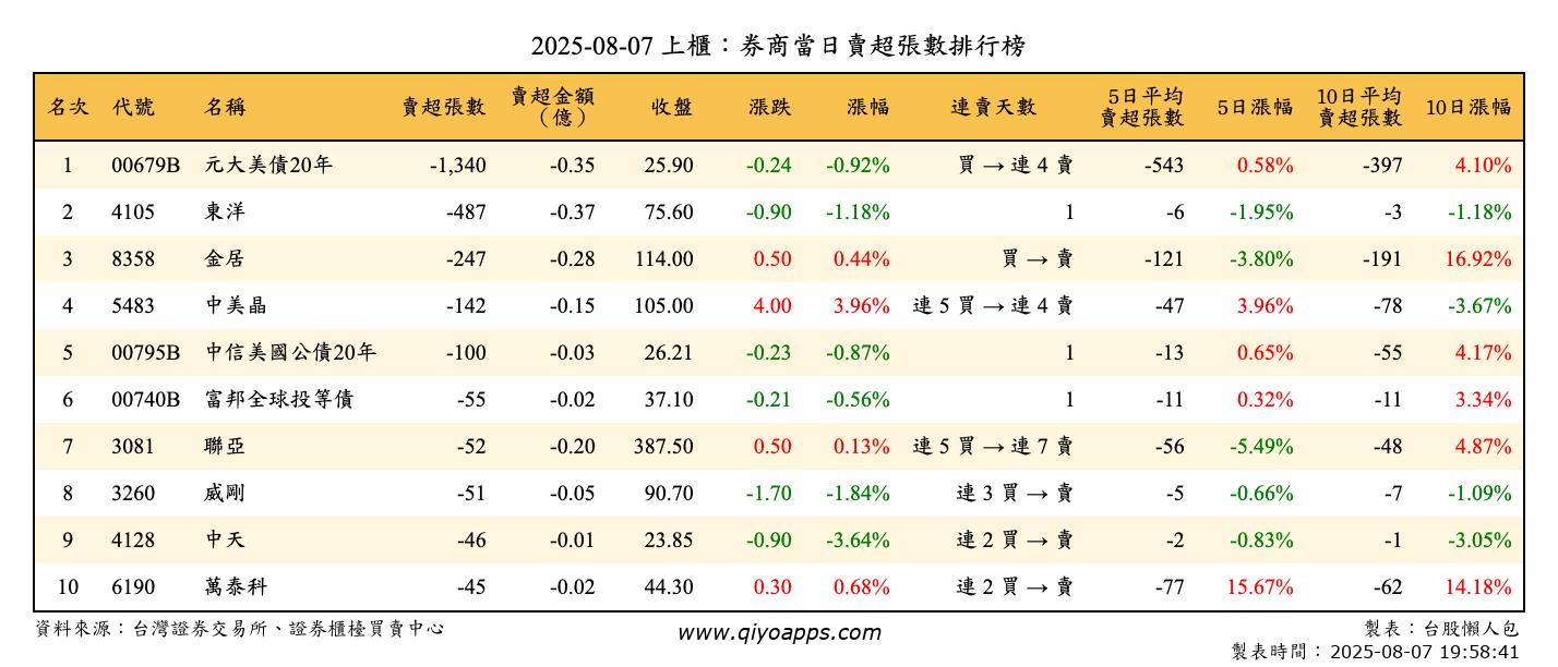 上櫃：券商當日賣超張數排行榜