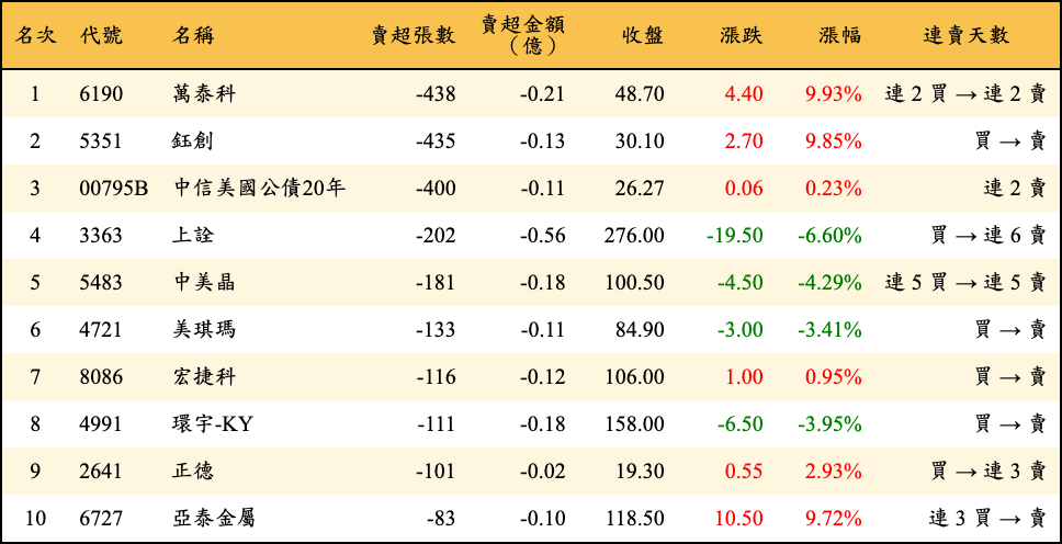 賣超張數及金額