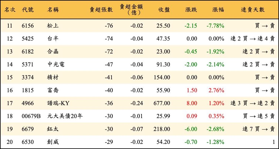 賣超張數及金額