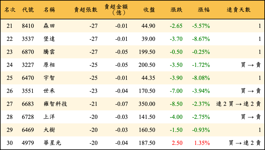 賣超張數及金額