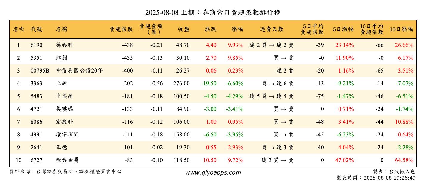 上櫃：券商當日賣超張數排行榜