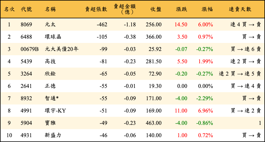 賣超張數及金額