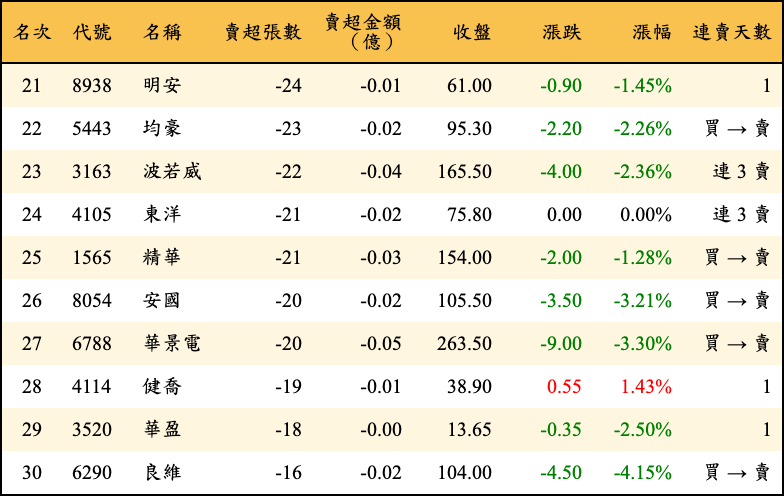 賣超張數及金額