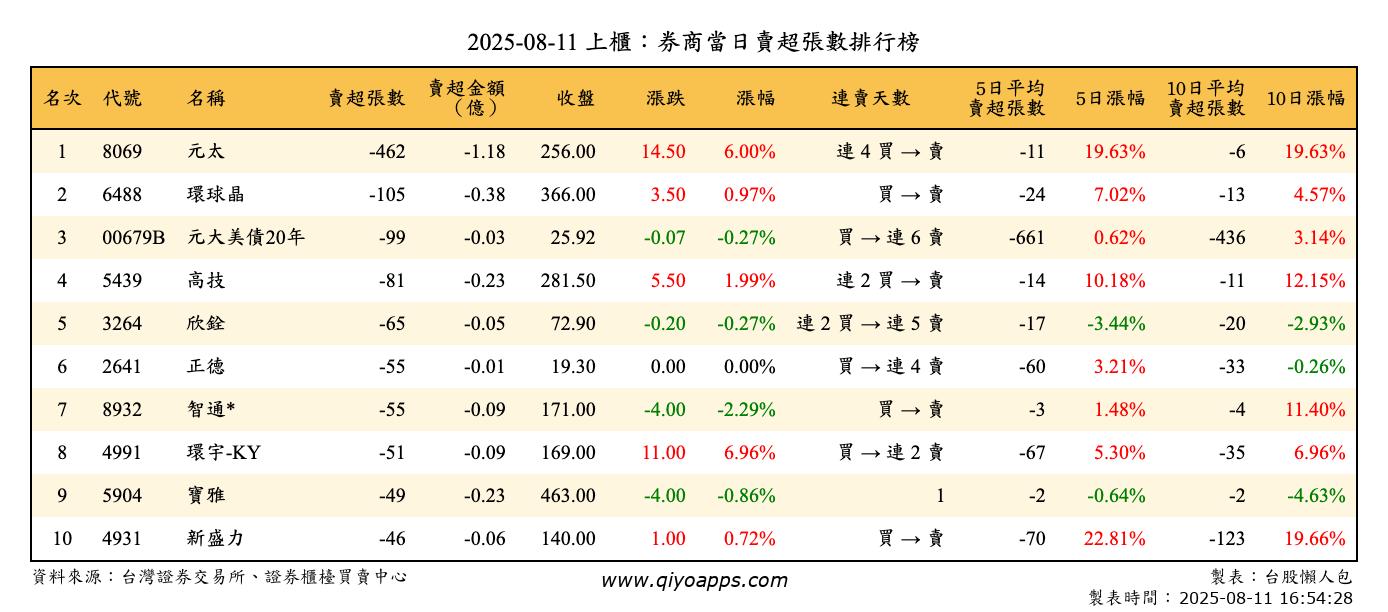 上櫃：券商當日賣超張數排行榜