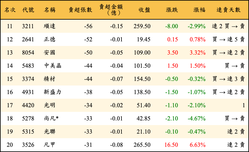 賣超張數及金額