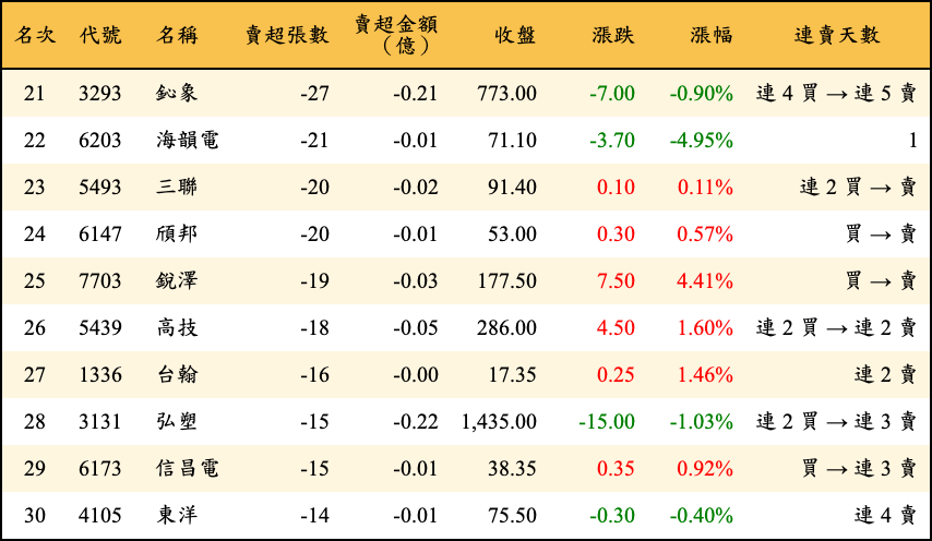 賣超張數及金額