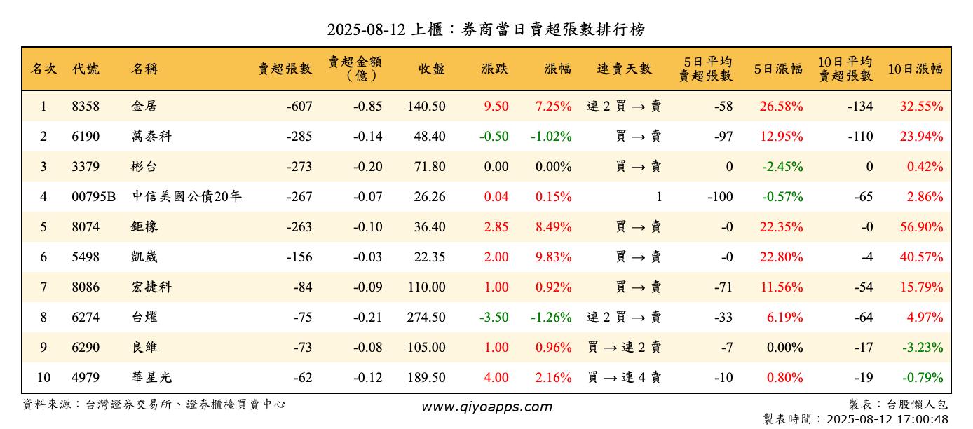 上櫃：券商當日賣超張數排行榜