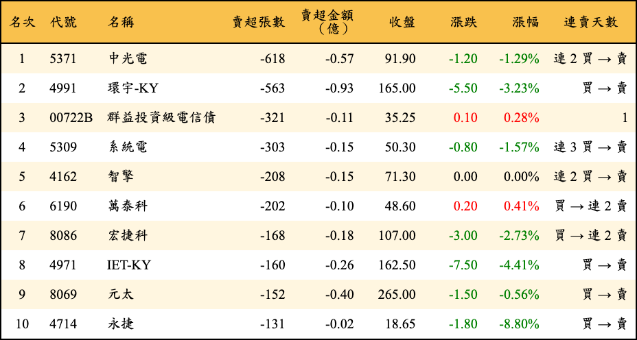 賣超張數及金額