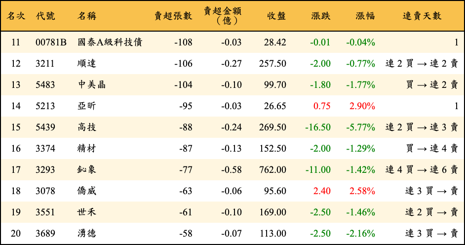 賣超張數及金額
