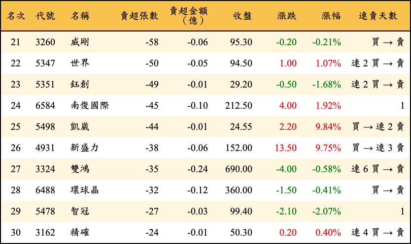 賣超張數及金額