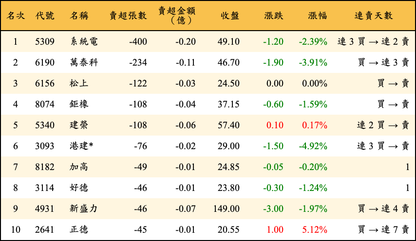 賣超張數及金額