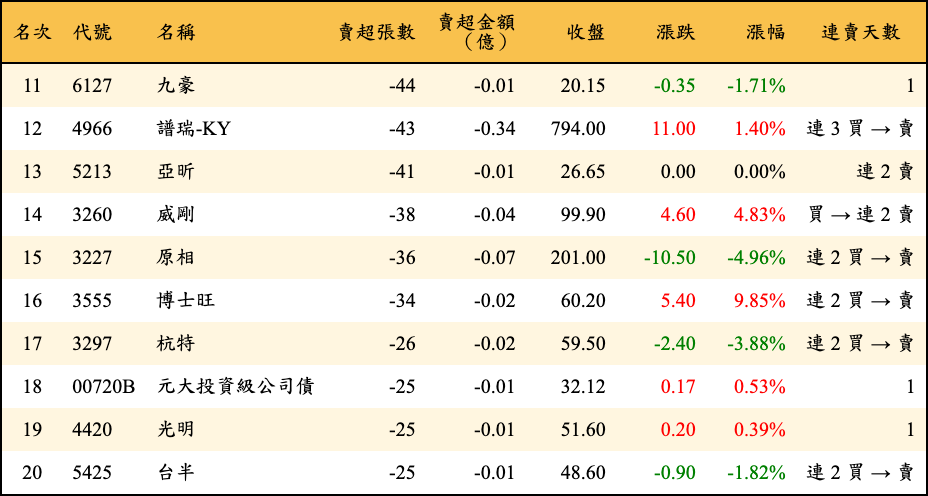 賣超張數及金額
