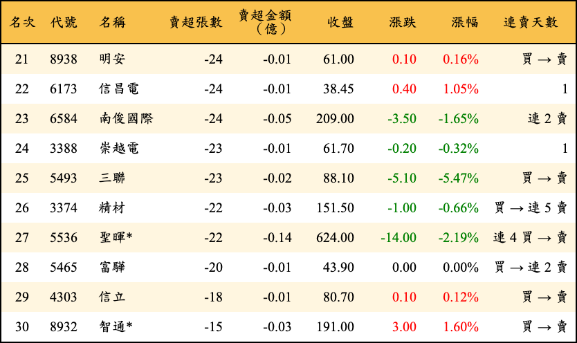 賣超張數及金額