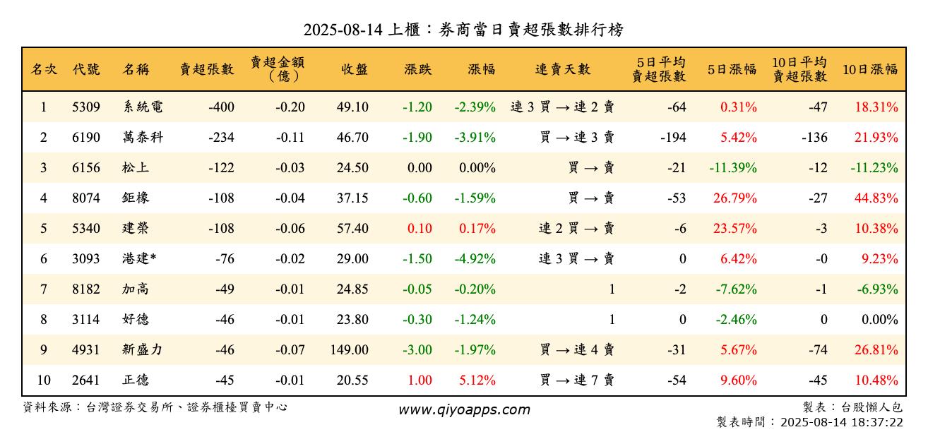 上櫃：券商當日賣超張數排行榜