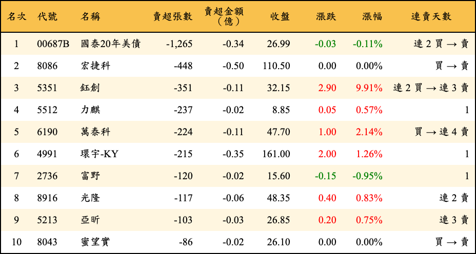 賣超張數及金額