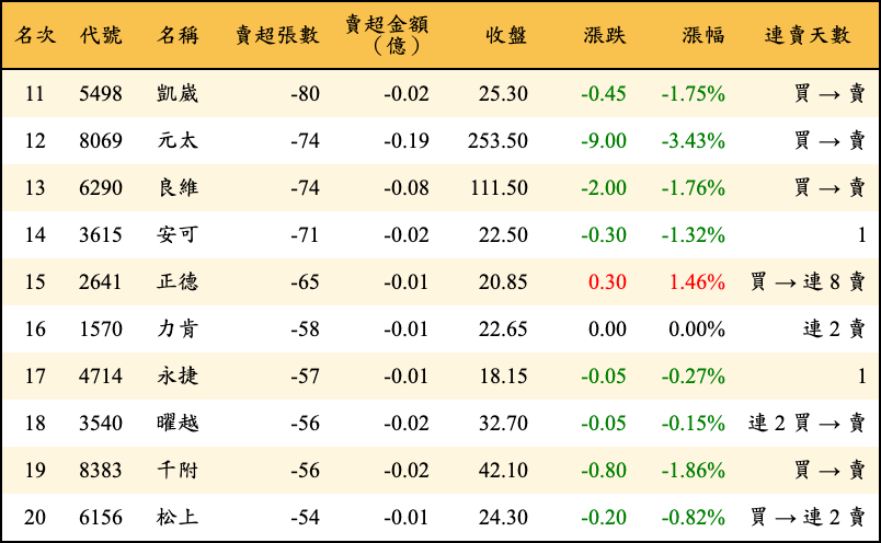 賣超張數及金額