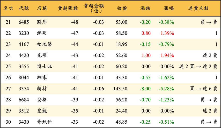 賣超張數及金額