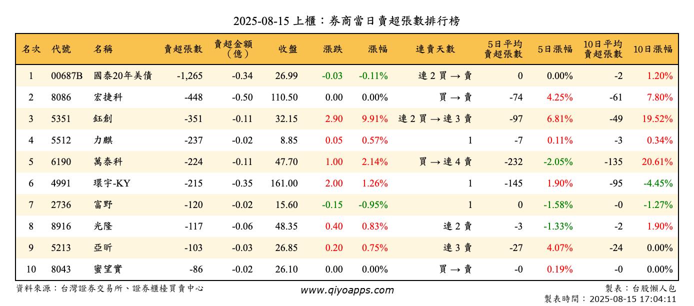 上櫃：券商當日賣超張數排行榜