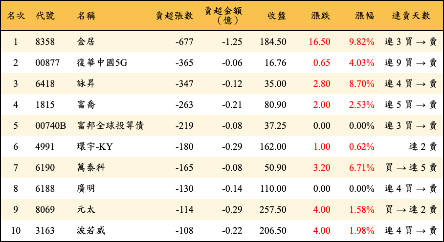 賣超張數及金額