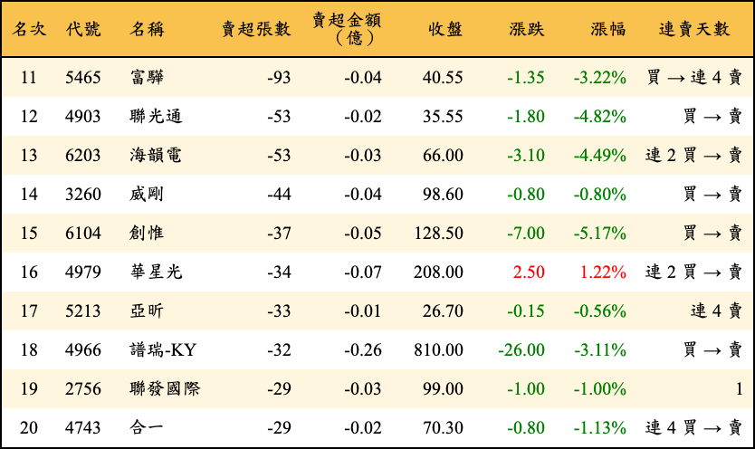 賣超張數及金額