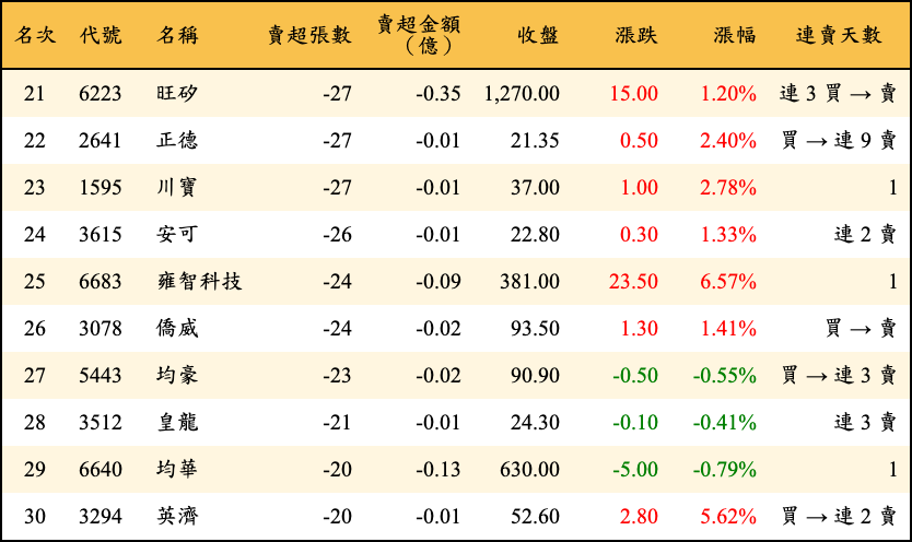 賣超張數及金額
