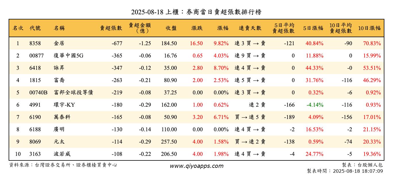 上櫃：券商當日賣超張數排行榜