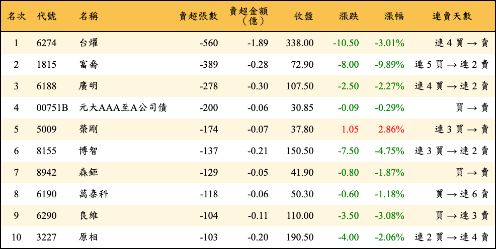 賣超張數及金額