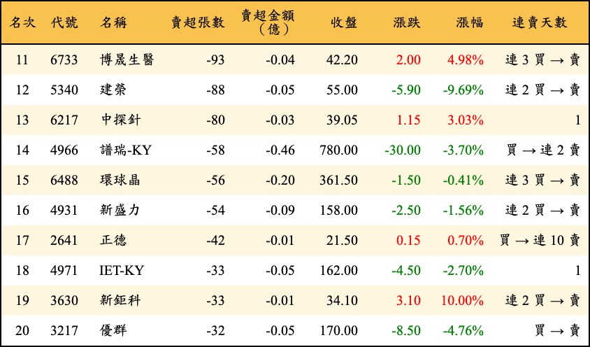 賣超張數及金額