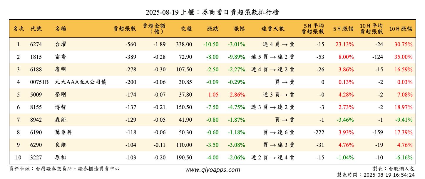 上櫃：券商當日賣超張數排行榜