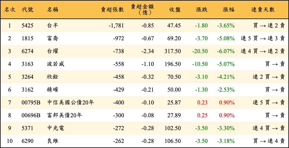 賣超張數及金額