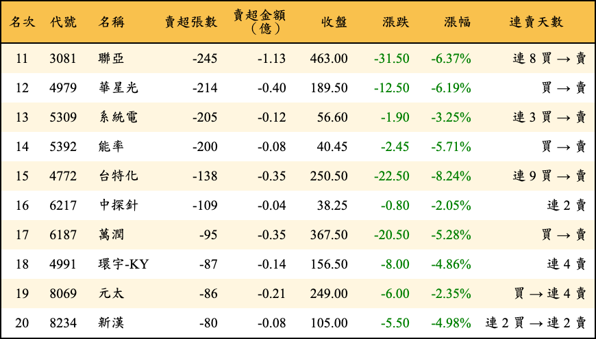 賣超張數及金額