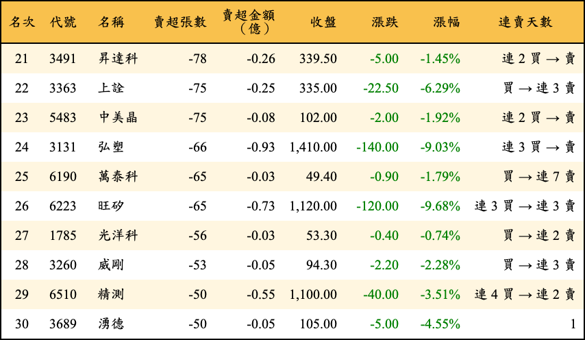 賣超張數及金額