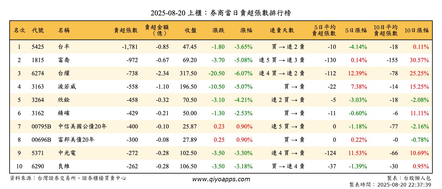 上櫃：券商當日賣超張數排行榜