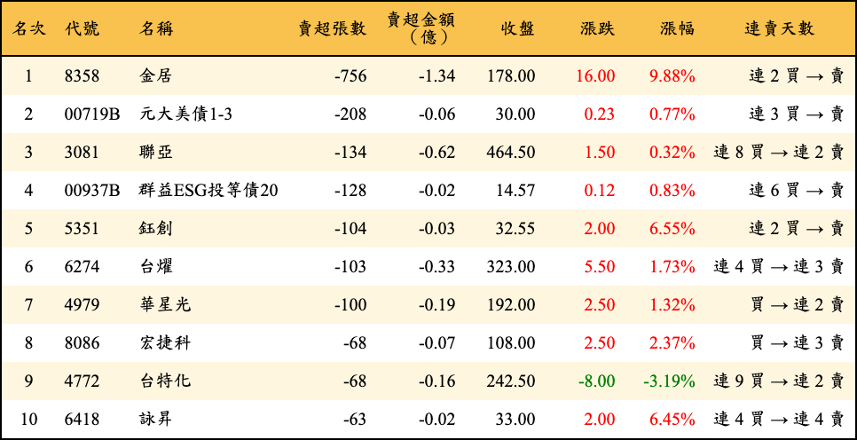 賣超張數及金額