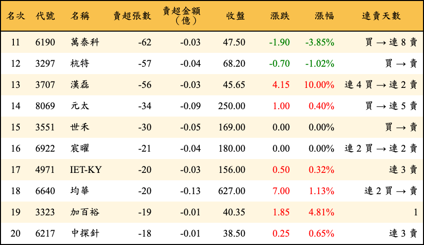 賣超張數及金額
