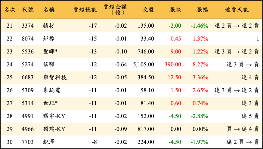 賣超張數及金額