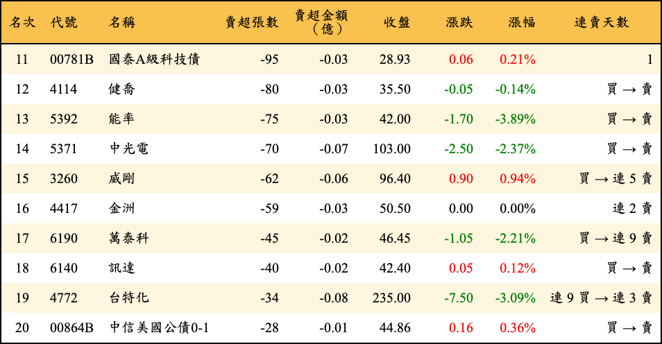賣超張數及金額