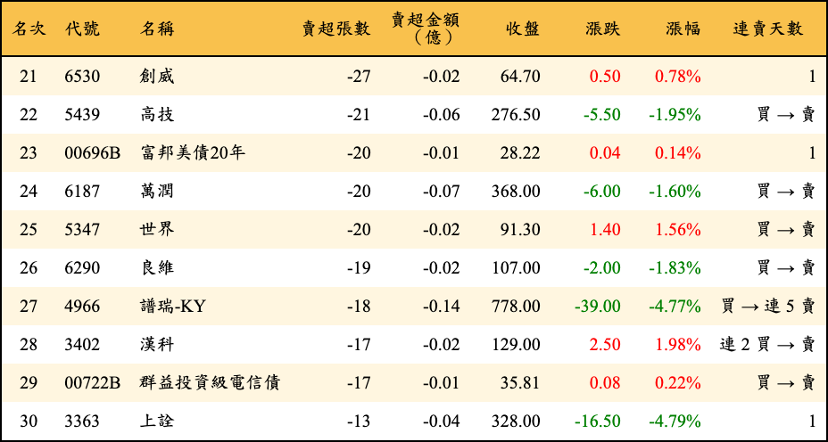 賣超張數及金額